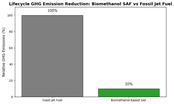 biomethanol SAF