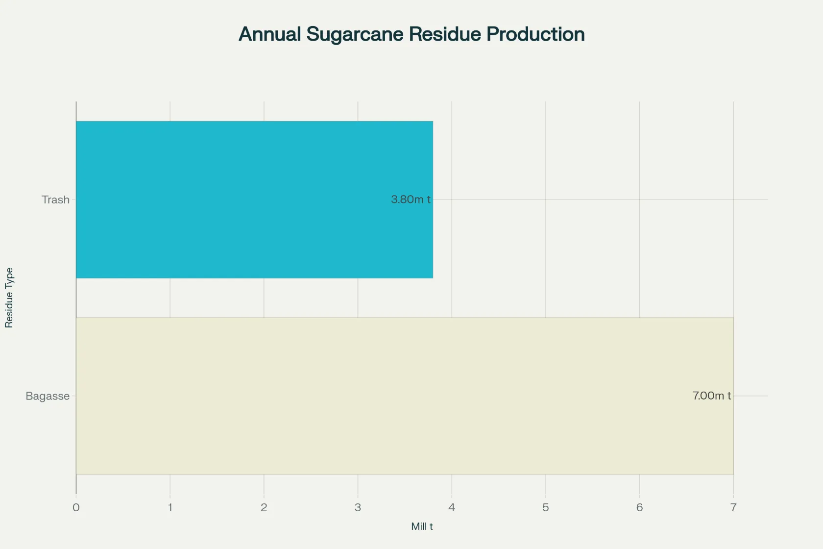 sugar residues analysis