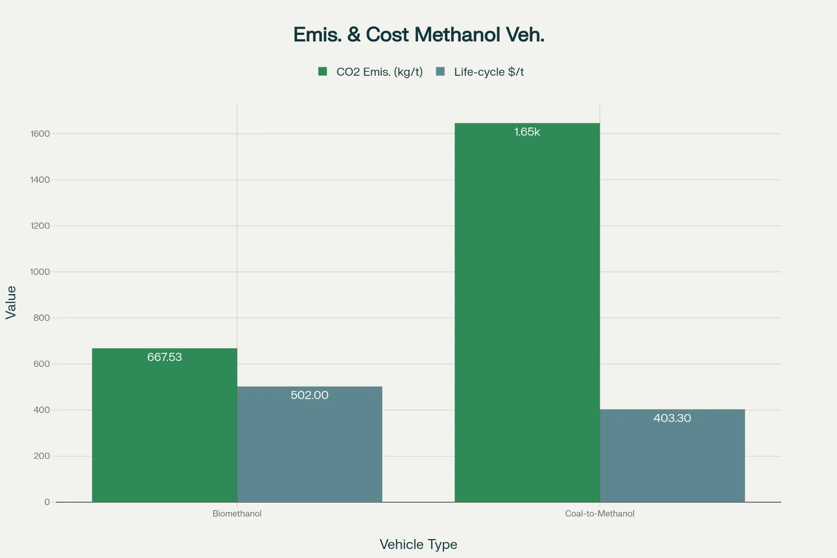 Bar chart showing biomethanol vehicles have lower CO₂ emissions but higher costs than coal-to-methanol vehicles