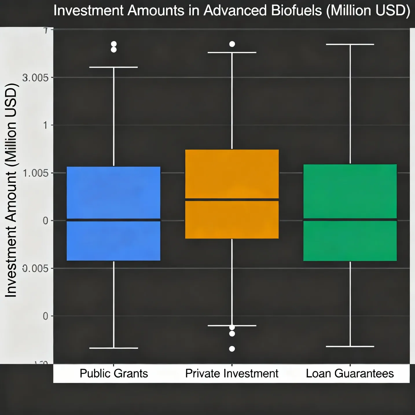 Box plot showing the distribution of investment amounts in advanced biofuels by funding source