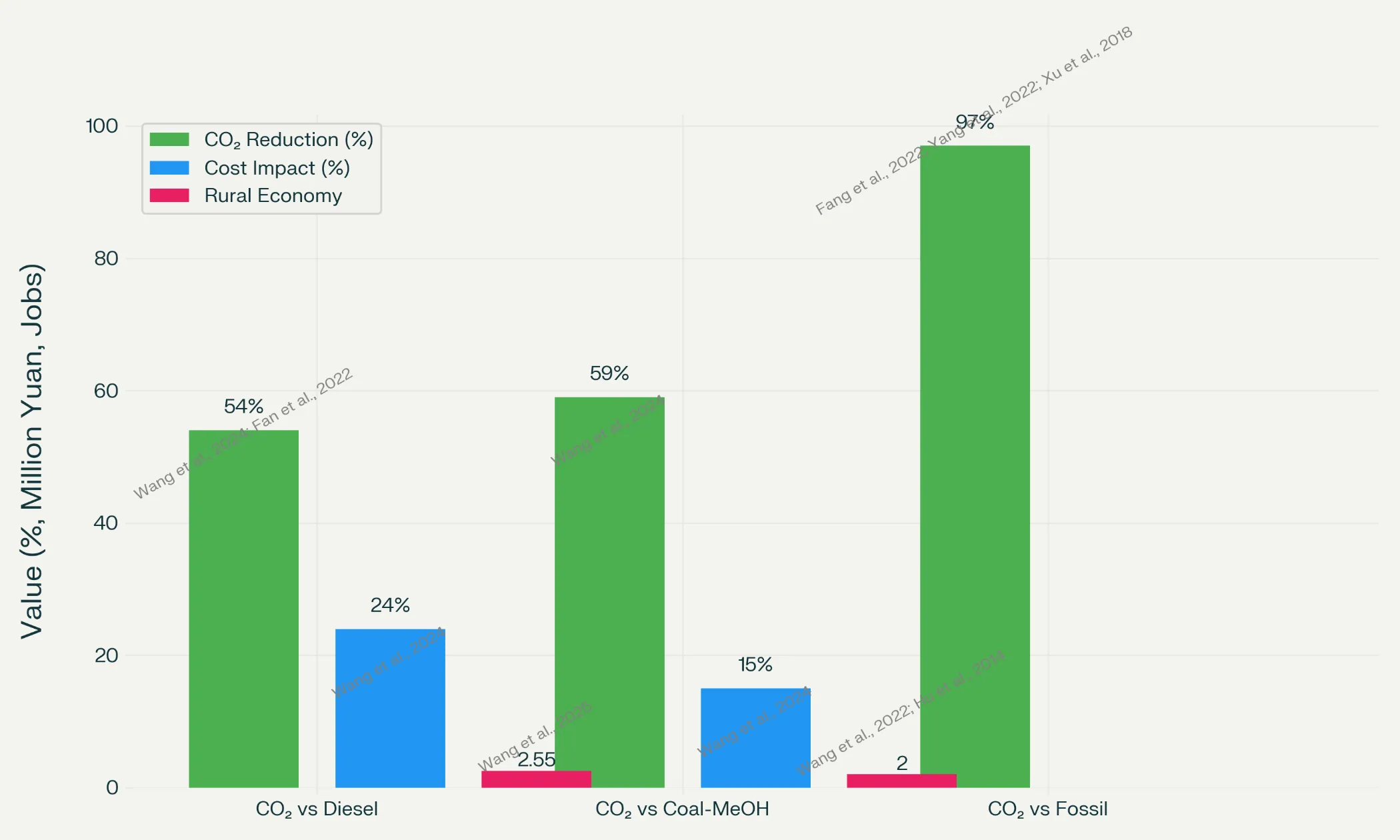 Corn Straw Biomethanol Shipping Chart: Bar chart illustrating environmental, economic, and cost benefits of using corn straw biomethanol for low-carbon shipping in China
