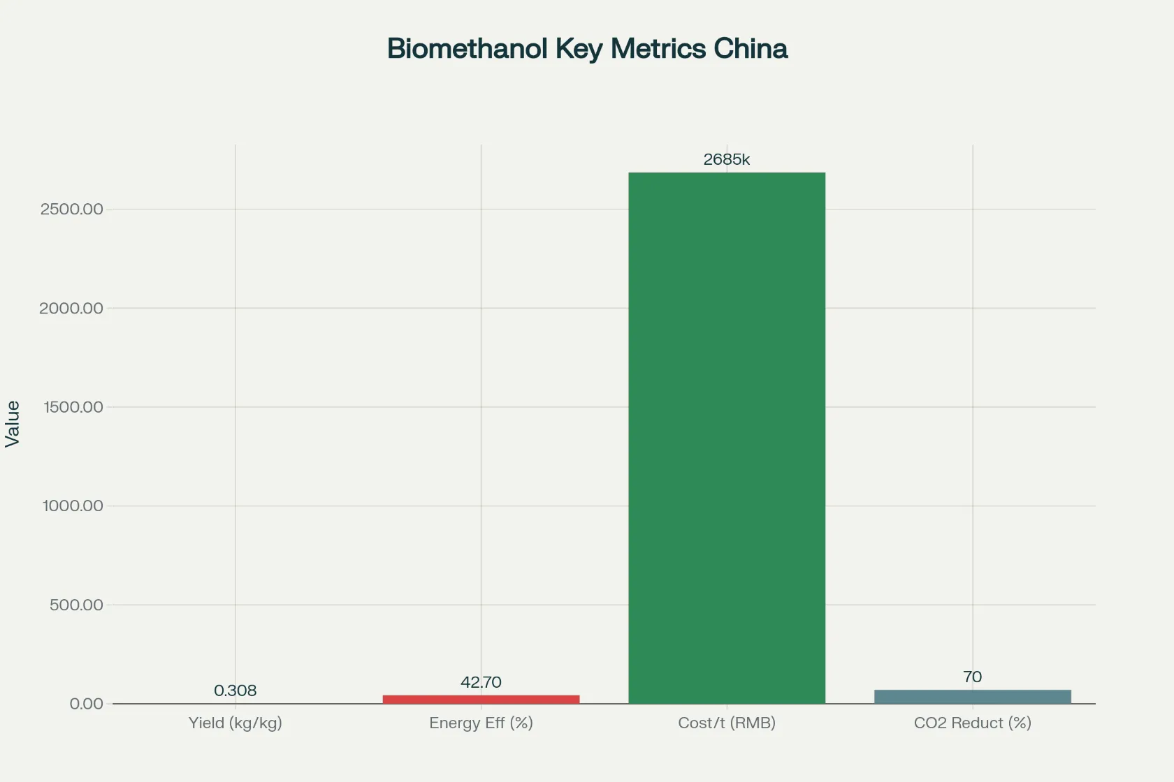 biomethanol key metrics in china
