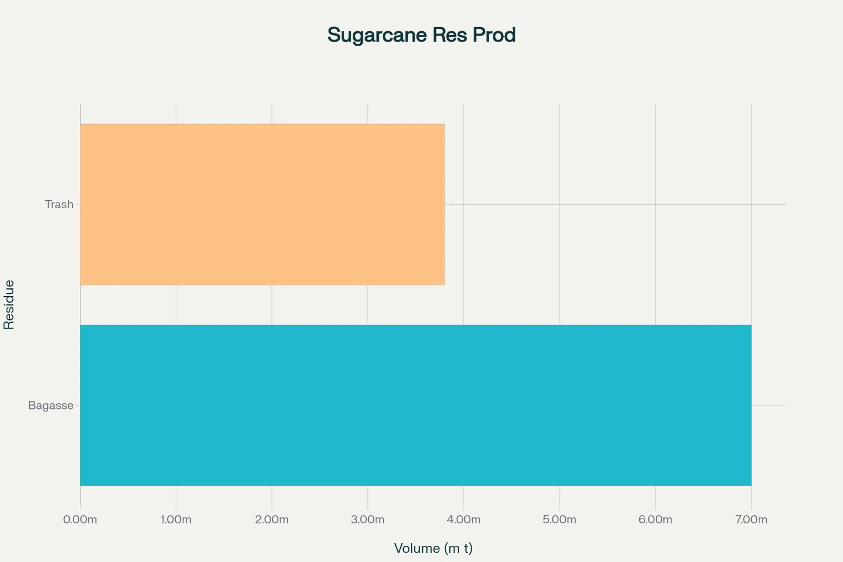 sugar residues