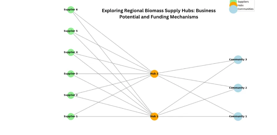 An abstract diagram showing a supply chain with icons representing biomass suppliers, a central hub, and a remote community. The arrows indicate the flow of biomass from suppliers to the hub and then to the community, symbolizing a coordinated network.