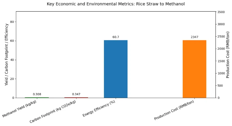 key metrics of rice straw methanol
