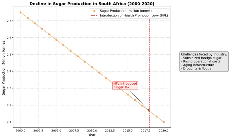 sugar analysis in south africa