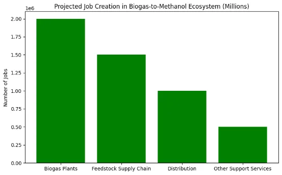 job creations biogas to methanol
