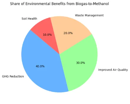 environmental benefits biogas to methanol