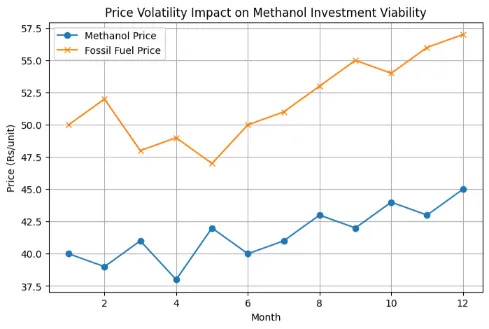 investment
