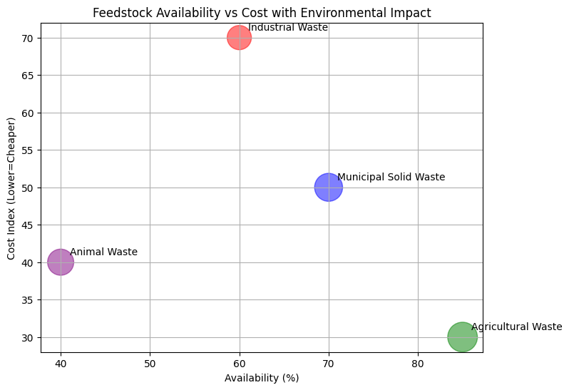 feedstock