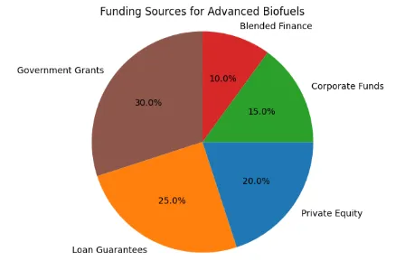 Funding Sources for advanced Biofuels