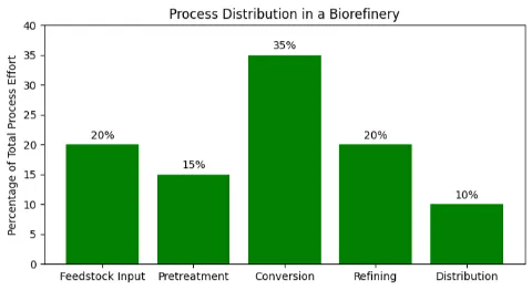 biofuels biorefinaries distribution