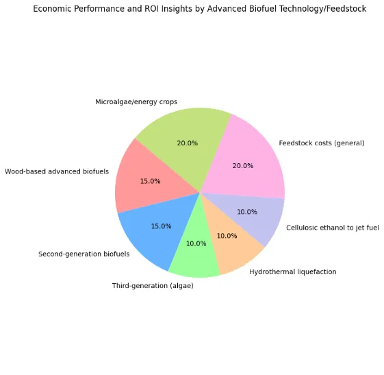 Pie chart for the economic performance and ROI insights of advanced biofuel technologies