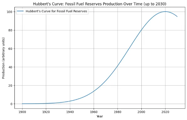 Hubbert's curve showing fossil fuel reserves production from 1900 up to 2030.