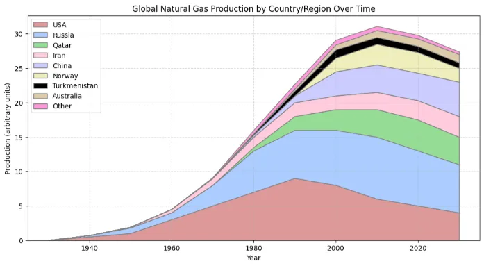 Hubbert curve oil reserves 2020