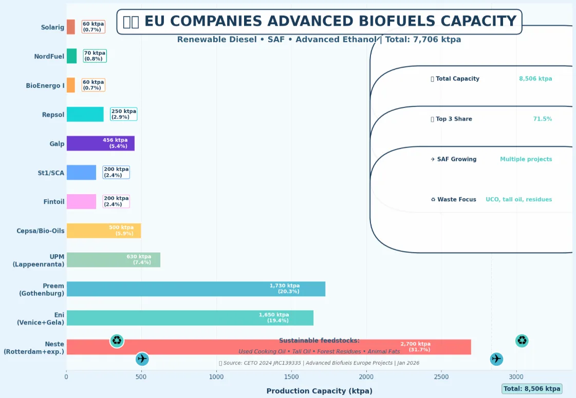 "Horizontal bar chart showing 12 EU companies' advanced biofuels production capacities totaling 7,706 ktpa. Neste leads with 2,700 ktpa (35%), followed by Preem at 1,730 ktpa (22.4%) and Eni at 1,650 ktpa (21.4%). The top three companies represent 78.8% of total capacity. Other major contributors include UPM (630 ktpa, 8.2%), Cepsa/Bio-Oils (500 ktpa, 6.5%), and Galp (456 ktpa, 5.9%). Smaller projects range from 60-250 ktpa. Includes colorful gradient bars, sustainability icons (recycling and airplane symbols), and key statistics highlighting SAF growth and waste feedstock focus