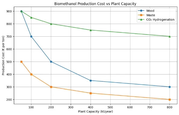 Production cost vs plants production