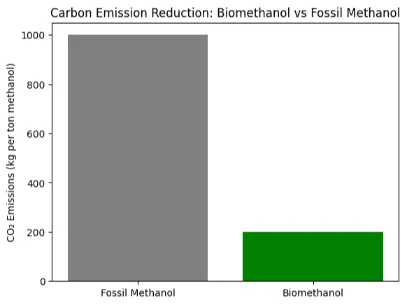 Biomethanaol vs fossil methanol