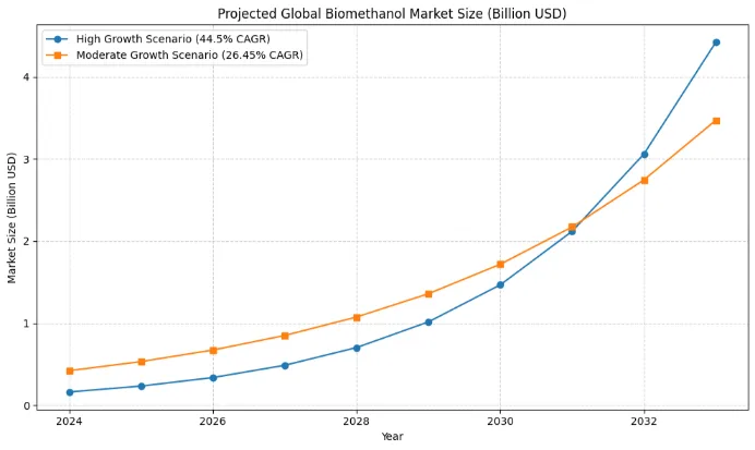 bIOMETHANOL MARKET SIZE
