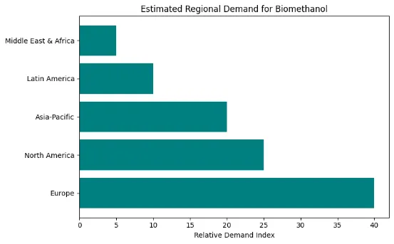 biomethanol demand