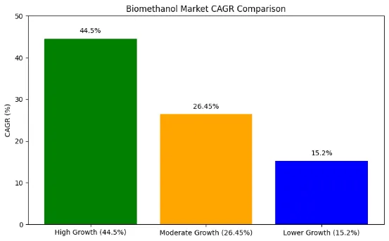 BIOMETHANOL CAGR