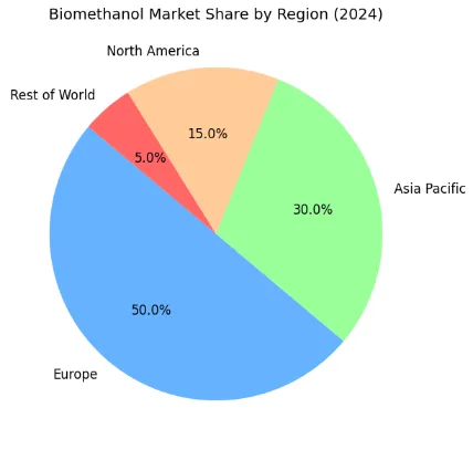 Biomethanol market share