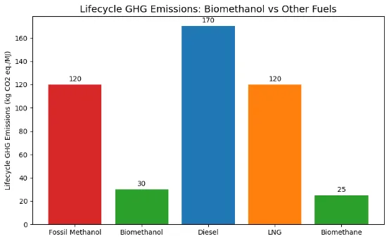 BIOMETHANOL VS other fuels