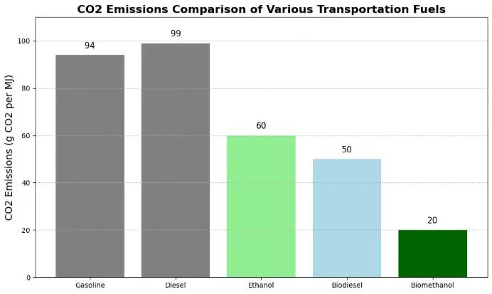 CO2 EMISSION OF VARIOUS FUELS