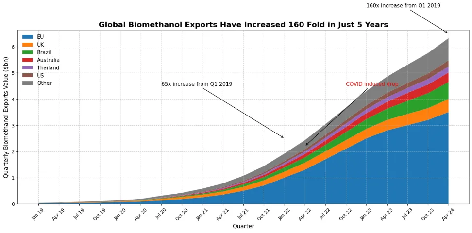 Globally Biomethanol Export