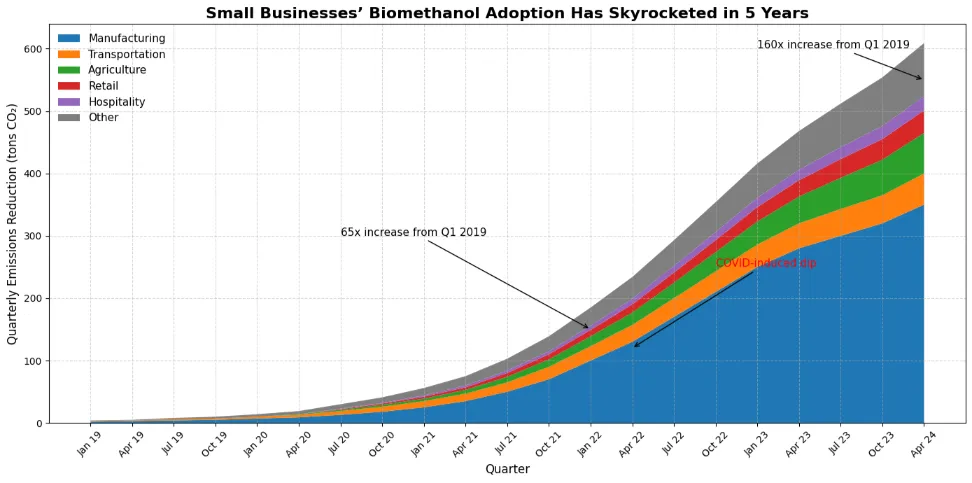 small business adopt biomethanol