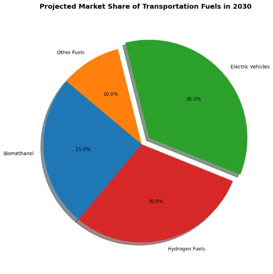 market share of transportation fuels