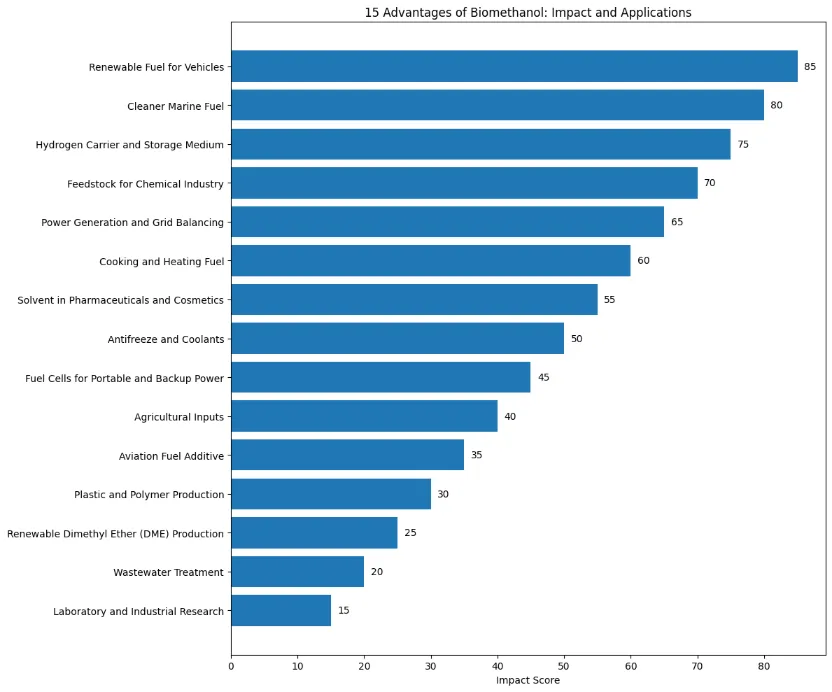 15 aPPLICATIONS OF THE BIOMETHANOL