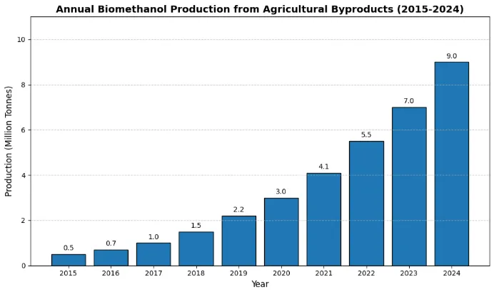 BIOMETHANOL PRODUCTION