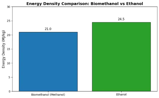BIOMETHANOL ENERGY DENSITY