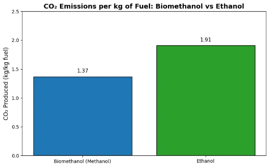 Biomethanol emissiions