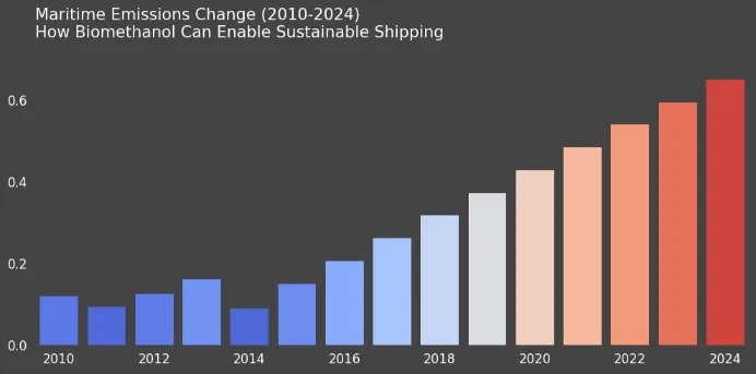 Biomethanol Is Paving The Way For Sustainable Maritime Transport".