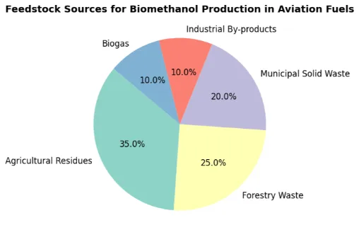 AVIATION FUELS
