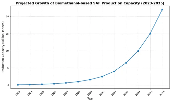 SAF PRODUCTION 2035