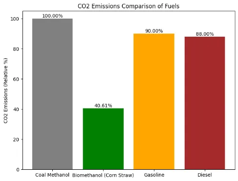 EMISSIONS COMPARISON