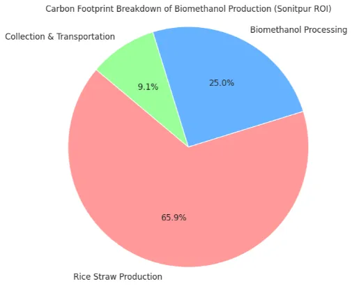 ROI IN BIOMETHANOL PRODUCTION