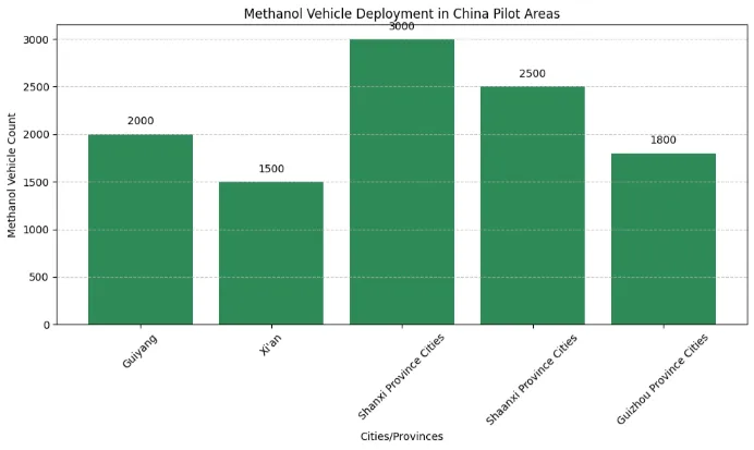 methanol vehicles