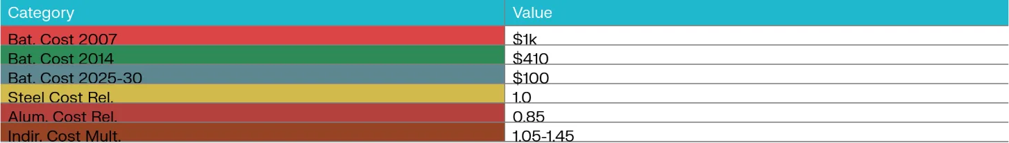 summarizing key vehicle manufacturing costs