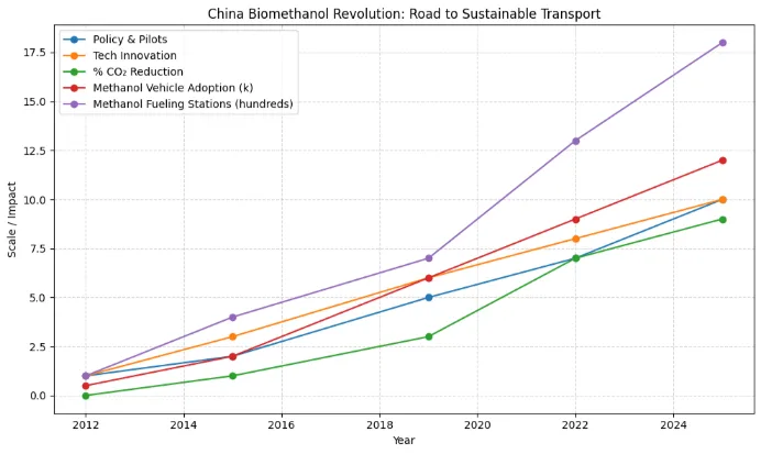 Highway stretching through green mountains under a cloudy sky, illustrating China’s transition to sustainable transport and the adoption of renewable biomethanol fuel for cleaner mobility.