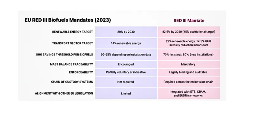 A table titled "EU RED III Biofuels Mandates (2023)" comparing RED II (2018) and RED III (2023) mandates. The RED III column shows: Renewable Energy Target 42.5% by 2020 (45% aspirational), Transport Sector Target 29% renewable energy (14.5% GHG intensity reduction), GHG Savings Threshold for Biofuels 70% (existing) and 80% (new installations), Mass Balance Traceability Mandatory, Enforceability Legally binding and auditable, Chain of Custody Systems Required across the entire value chain, and Alignment with other EU Legislation Integrated with ETS, CBAM, and EUDR frameworks.